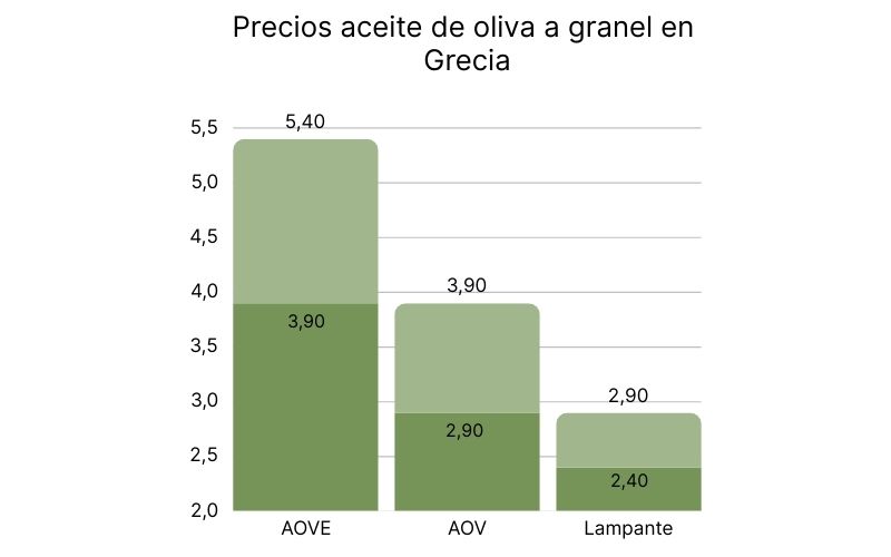 Precios aceite de oliva a granel en Grecia.jpg
